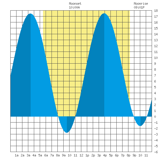 Windham Bay tide chart for Thursday, August 22, 2024