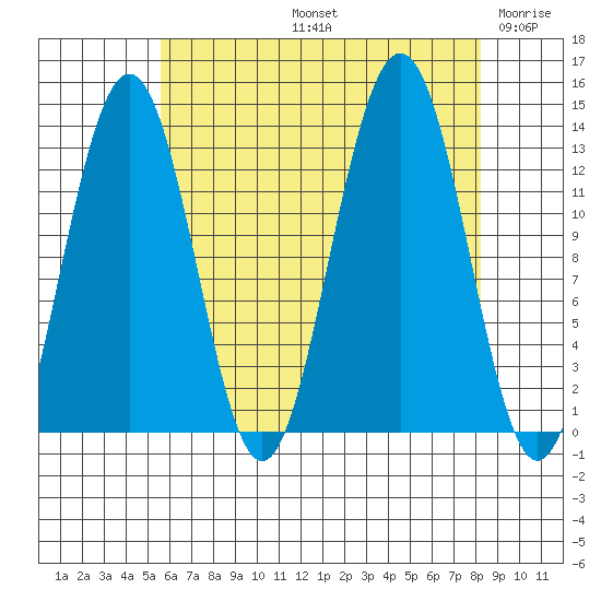 Windham Bay tide chart for Friday, August 23, 2024