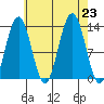 Windham Bay tide chart for Friday, August 23, 2024
