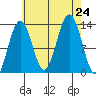 Windham Bay tide chart for Saturday, August 24, 2024