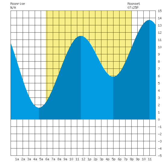 Windham Bay tide chart for Thursday, August 29, 2024