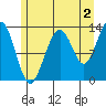 Windham Bay tide chart for Friday, August 2, 2024
