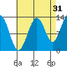 Windham Bay tide chart for Saturday, August 31, 2024