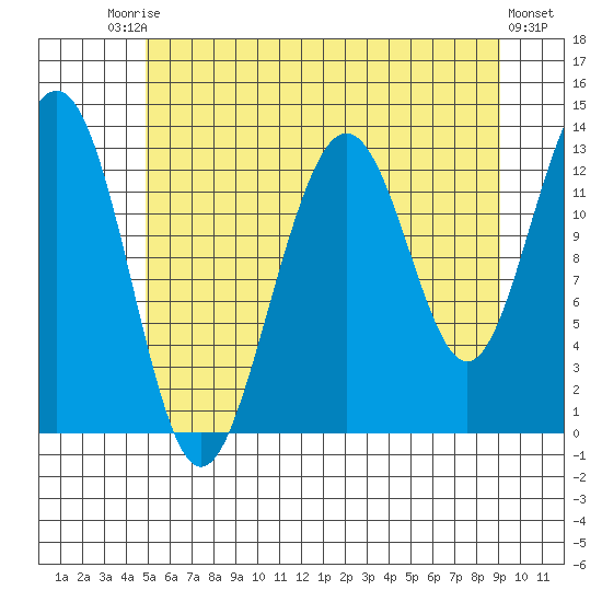 Windham Bay tide chart for Saturday, August 3, 2024