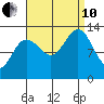 Windham Bay tide chart for Tuesday, September 10, 2024