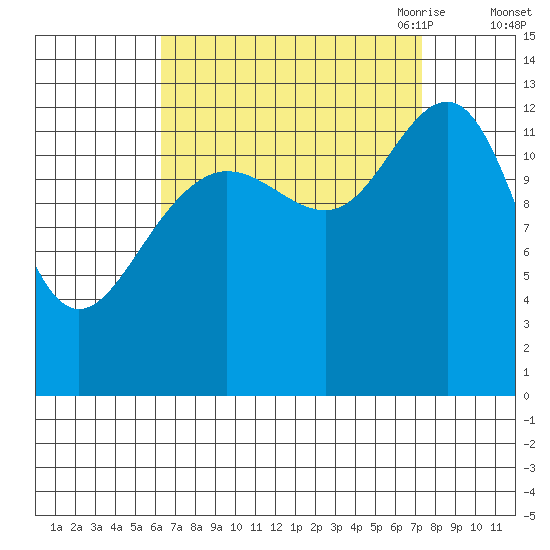 Windham Bay tide chart for Thursday, September 12, 2024