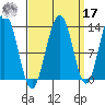 Windham Bay tide chart for Tuesday, September 17, 2024