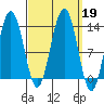 Windham Bay tide chart for Thursday, September 19, 2024