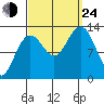 Windham Bay tide chart for Tuesday, September 24, 2024