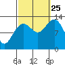 Windham Bay tide chart for Wednesday, September 25, 2024