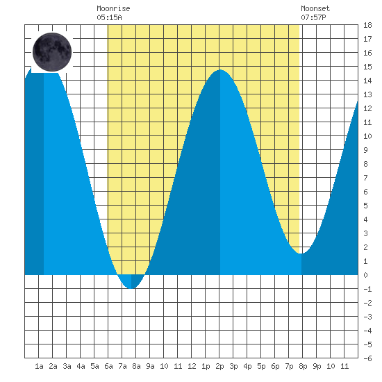 Windham Bay tide chart for Monday, September 2, 2024