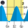 Windham Bay tide chart for Monday, September 2, 2024