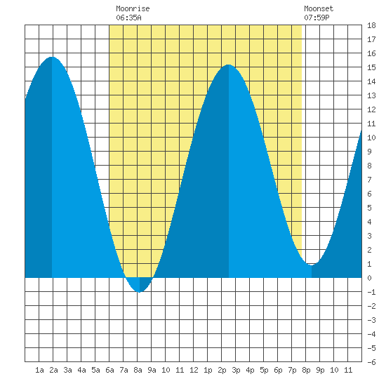 Windham Bay tide chart for Tuesday, September 3, 2024