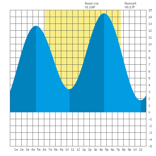 Windham Bay tide chart for Sunday, September 8, 2024