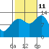 Windham Bay tide chart for Friday, October 11, 2024