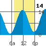 Windham Bay tide chart for Monday, October 14, 2024
