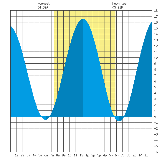 Windham Bay tide chart for Tuesday, October 15, 2024