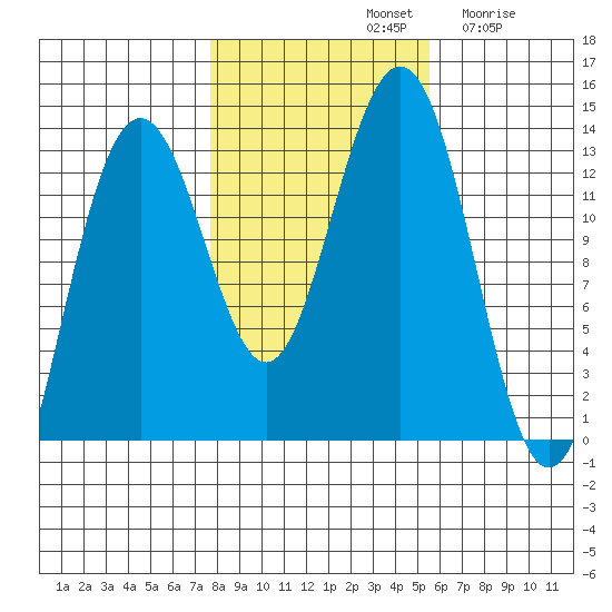 Windham Bay tide chart for Monday, October 21, 2024