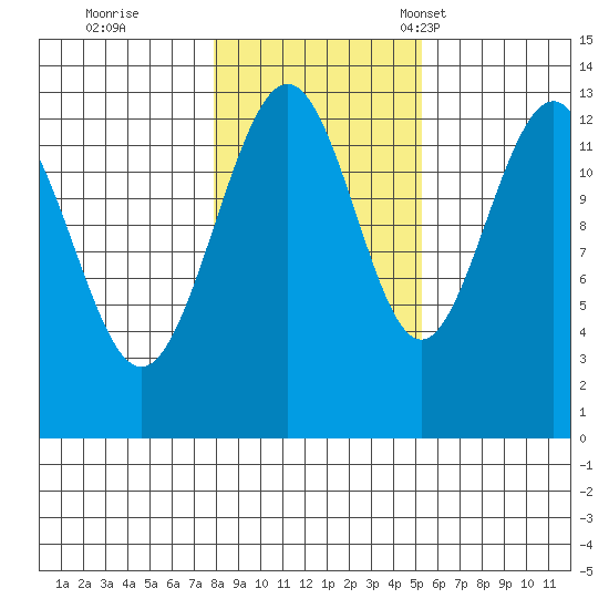 Windham Bay tide chart for Sunday, October 27, 2024