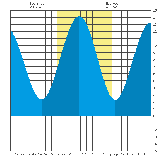 Windham Bay tide chart for Monday, October 28, 2024