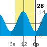 Windham Bay tide chart for Monday, October 28, 2024