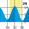Windham Bay tide chart for Tuesday, October 29, 2024