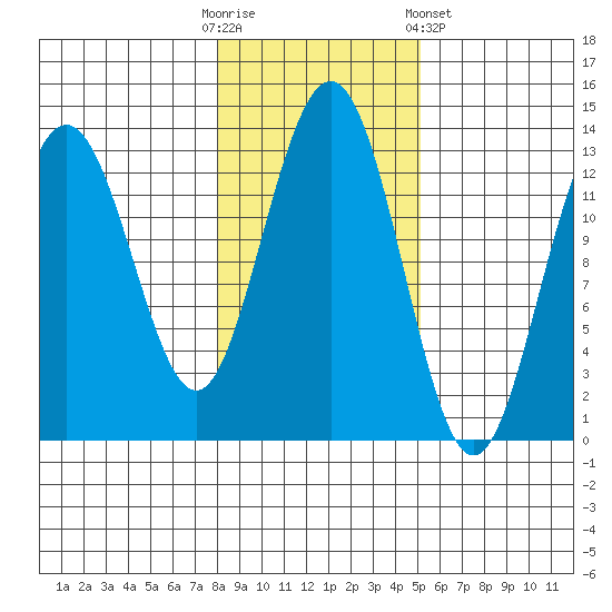 Windham Bay tide chart for Thursday, October 31, 2024
