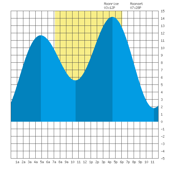 Windham Bay tide chart for Tuesday, October 8, 2024