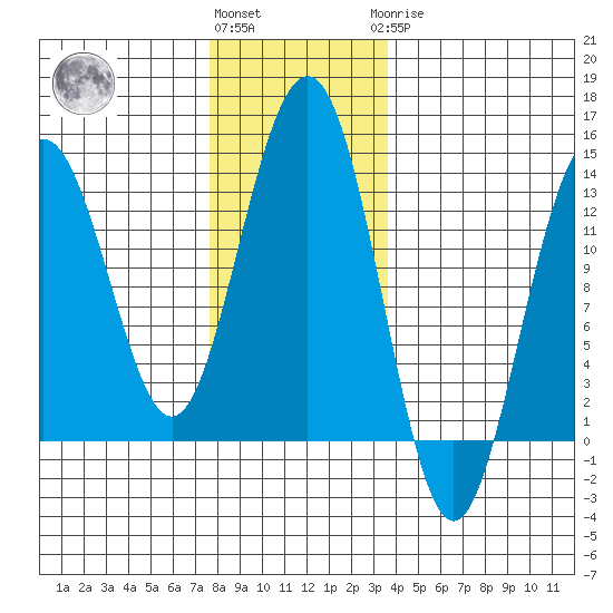 Windham Bay tide chart for Friday, November 15, 2024