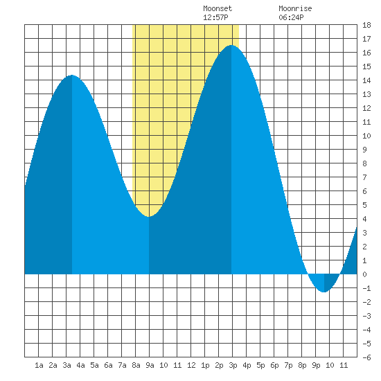 Windham Bay tide chart for Tuesday, November 19, 2024