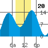 Windham Bay tide chart for Wednesday, November 20, 2024
