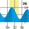 Windham Bay tide chart for Tuesday, November 26, 2024