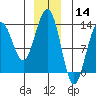 Windham Bay tide chart for Saturday, December 14, 2024