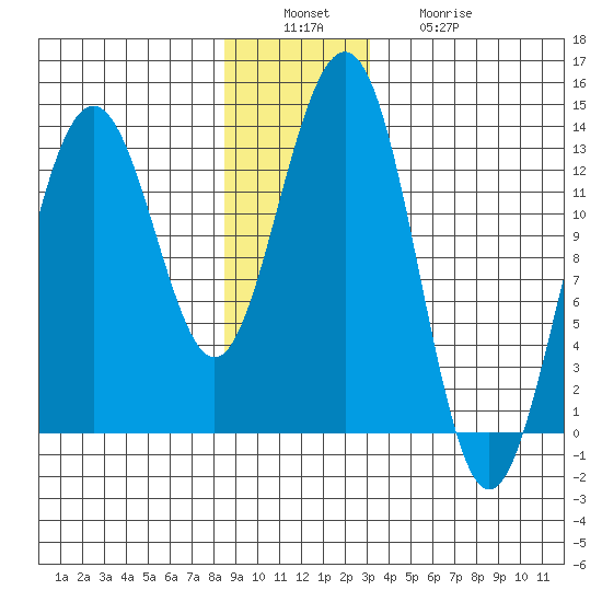Windham Bay tide chart for Tuesday, December 17, 2024