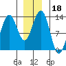 Windham Bay tide chart for Wednesday, December 18, 2024