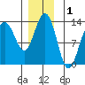 Windham Bay tide chart for Sunday, December 1, 2024