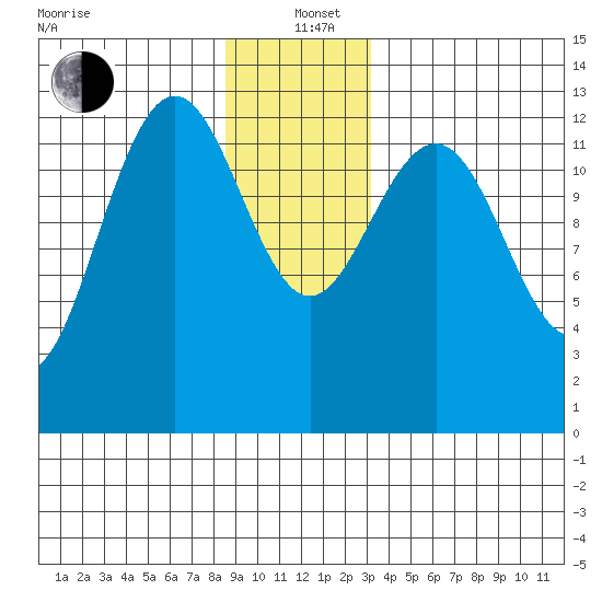 Windham Bay tide chart for Sunday, December 22, 2024