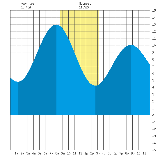 Windham Bay tide chart for Tuesday, December 24, 2024