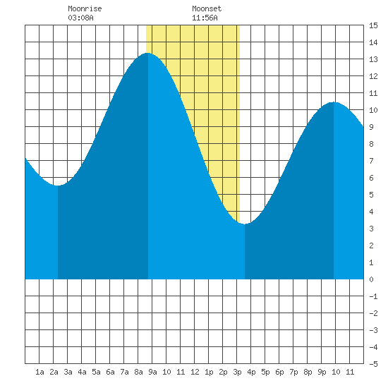 Windham Bay tide chart for Wednesday, December 25, 2024