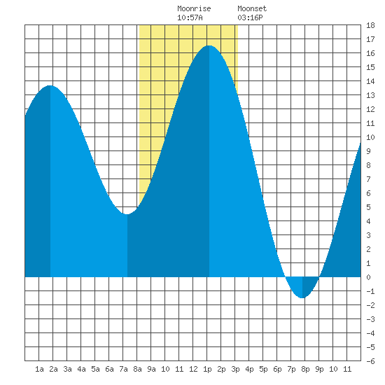 Windham Bay tide chart for Monday, December 2, 2024
