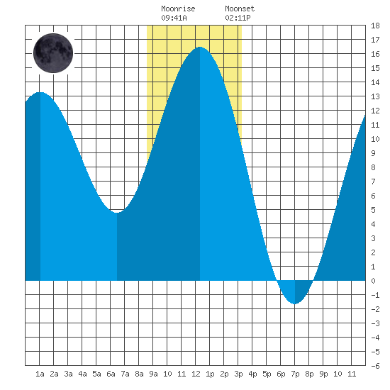 Windham Bay tide chart for Monday, December 30, 2024