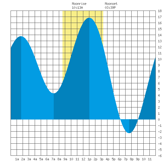 Windham Bay tide chart for Tuesday, December 31, 2024
