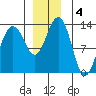 Windham Bay tide chart for Wednesday, December 4, 2024