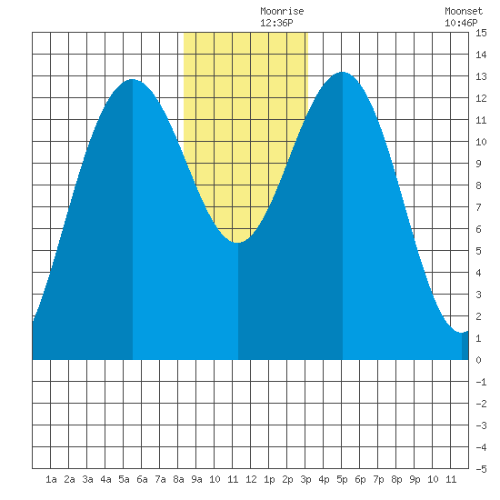 Windham Bay tide chart for Saturday, December 7, 2024