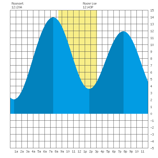 Windham Bay tide chart for Monday, December 9, 2024