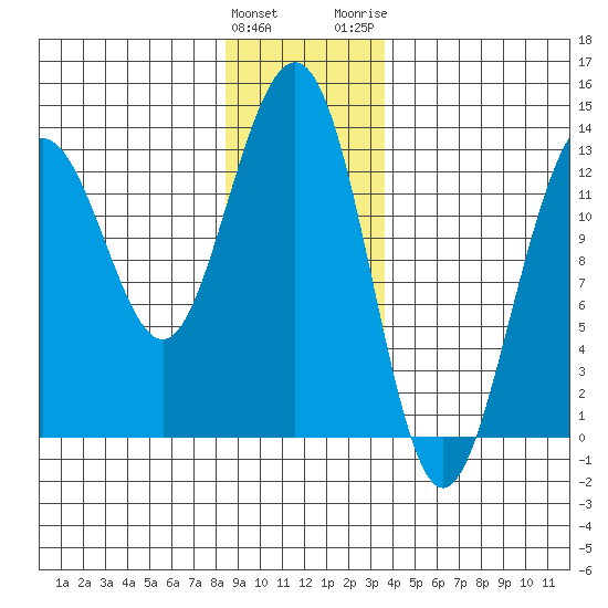 Windham Bay tide chart for Sunday, January 12, 2025