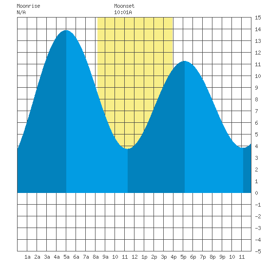 Windham Bay tide chart for Monday, January 20, 2025