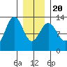 Windham Bay tide chart for Monday, January 20, 2025