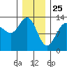 Windham Bay tide chart for Saturday, January 25, 2025