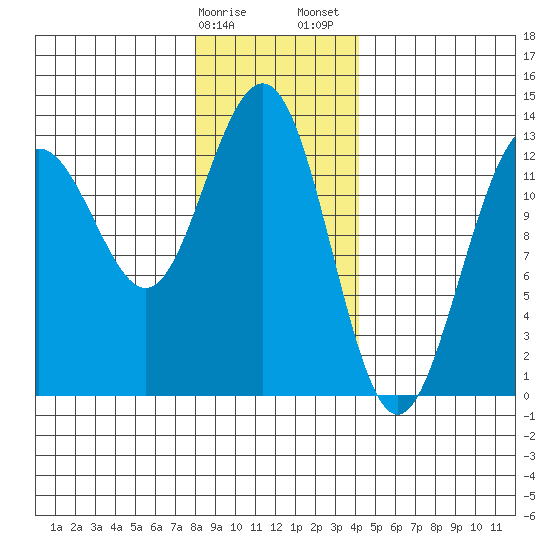 Windham Bay tide chart for Monday, January 27, 2025